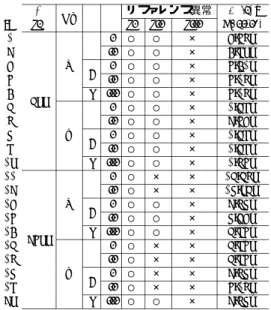 表 5 リファレンス異常による影響 Table 5 Eﬀects of the reference incidents.