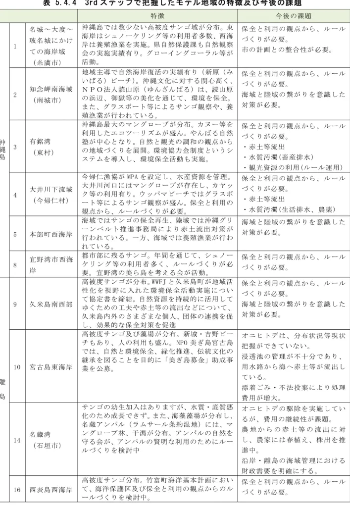 表 5.4.4  3rd ステップで把握したモデル地域の特徴及び今後の課題 1  特徴  今後の課題  沖縄島 1  名城～大 度～玻名城に かけての海岸域 （糸満市） 沖縄島では数少ない高被度サンゴ域が分布。東海岸はシュノーケリング等の利用者多数、西海岸は養殖漁業を実施。県自然保護課も自然観察会の実施実績有り。グローイングコーラル等が活動。  保 全 と 利 用 の 観 点 か ら 、 ル ー ルづくりが必要。 市の計画との整合性が必要。 2 知念岬南海域 （南城市）地域主導で自然海岸復活の実績有り（新原