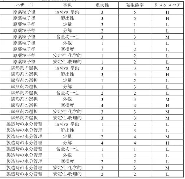 表 3.2.P.2.2-1  予備危険源分析結果  ハザード 事象 重大性 発生確率 リスクスコア 原薬粒子径 in  vivo 挙動  3 5 H  原薬粒子径  溶出性  3 5 H  原薬粒子径 定量 3 1 L  原薬粒子径 分解 2 1 L  原薬粒子径 含量均一性 3 3 M  原薬粒子径  外観  1 1 L  原薬粒子径  摩損度  1 2 L  原薬粒子径  安定性-化学的  1 2 L  原薬粒子径 安定性 - 物理的 1 2 L  賦形剤の選択  in  vivo 挙動 3 3 M  