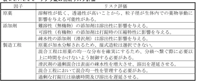 表 3.2.P.2.2-2  サクラ錠の初期リスク評価  因子 リスク評価 原薬  溶解性が低く、透過性が高いことから、粒子径が生体内での薬物挙動に 影響を与える可能性がある。 添加剤 難溶性（無機物）の添加剤は溶出性に影響を与える。 可溶性（有機物）の添加剤は打錠時の圧縮特性に影響を与える。 疎水性の添加剤（滑沢剤）は溶出性に影響を与える。  製造工程  原薬が加水分解されるため、湿式造粒は選択できない。  混合工程は原薬の均一な分布を確実にするため、分級へ繋ぐ際に必要以 上に時間をかけないよう制御する必