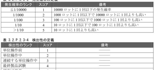 表 3.2.P.2.3-3  発生確率の定義  発生確率のランク  スコア  備考  ≦ 1/10000 1  10000 ロットに 1 回以下の発生確率  1/1000  2  1000 ロットに 1 回以下で 10000 ロットに 1 回よりも高い 1/100  3  100 ロットに 1 回以下で 1000 ロットに 1 回よりも高い 1/10  4  10 ロットに 1 回以下で 100 ロットに 1 回よりも高い  ＞1/10  5  10 ロットに 1 回よりも高い  表 3.2.P.2.3-4