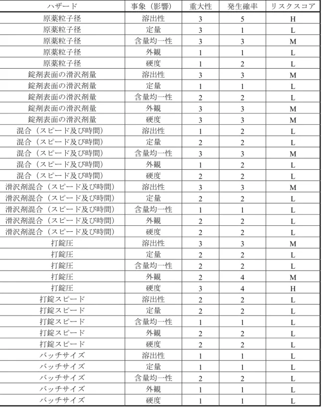 表 3.2.P.2.2-6  予備危険源分析結果  ハザード  事象（影響） 重大性  発生確率  リスクスコア 原薬粒子径  溶出性  3 5 H  原薬粒子径 定量 3 1 L  原薬粒子径  含量均一性  3 3  M  原薬粒子径  外観  1 1  L  原薬粒子径 硬度 1 2  L  錠剤表面の滑沢剤量  溶出性  3 3  M  錠剤表面の滑沢剤量 定量 1 1  L  錠剤表面の滑沢剤量  含量均一性  2 2  L  錠剤表面の滑沢剤量  外観  3 3  M  錠剤表面の滑沢剤量 硬度