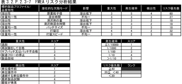 表 3.2.P.2.3-7  FMEA リスク分析結果  標的製品プロファイル/ 品質特性 潜在的な欠陥モード 影響 重大性 発生確率 検出性 リスク優先数 溶出性 原薬粒子径 溶出低下 3 5 4 60 含量均一性 混合時間 不均一 3 3 3 27 溶出性 滑沢剤の量 溶出低下 3 3 2 18 溶出性 滑沢剤混合時間 溶出低下 3 3 2 18 含量均一性 バッチサイズ 不均一 3 2 3 18 溶出性 打錠圧 溶出低下 4 4 2 32 含量均一性 打錠スピード 不均一 3 2 3 18 重大性 ス