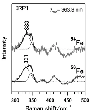 図 2. IRP1 の共鳴ラマンスペクトル(低波数領域)