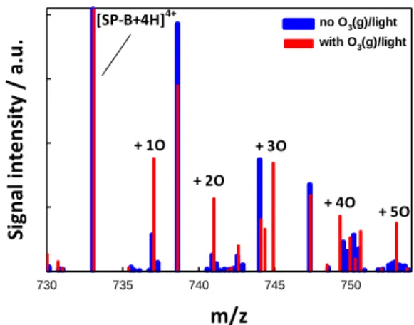 図 2  Positive  ion  mass  spectra  of  43  M  SP-B 1-25   aqueous  microjets  (blue)  or  exposed  to    500  ppmv  O 3 (g)  in  O 2 (g)/H 2 O(g)/N 2 (g)  mixtures with 266 nm pulses (red)