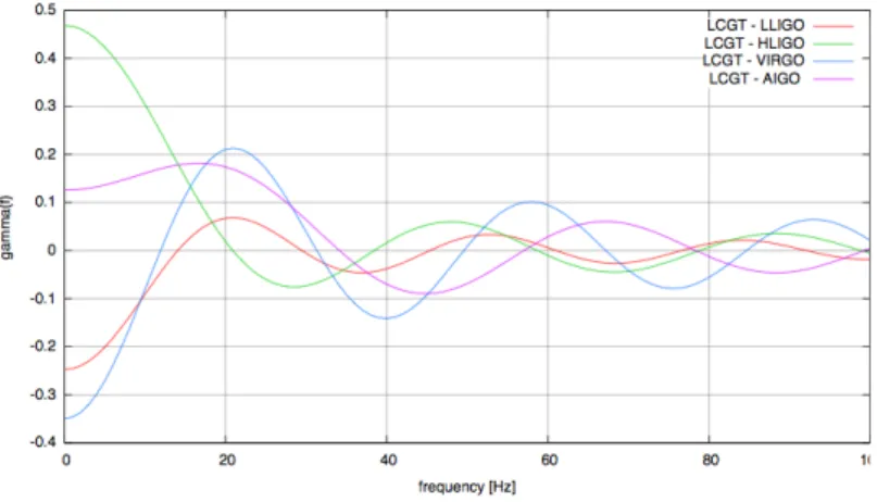 図 4: 背景重力波観測にたいする overlap reduction function