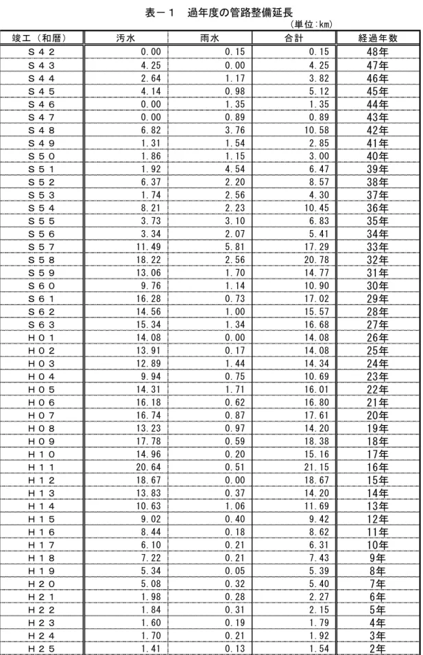 表 過 管路整備延長  。 単 位 野 k 対 ) 竣 工 和 暦 汚 水 雨 水 計 経 過 数 Ｓ 0.00 0.15 0.15 4 〒 Ｓ 4.25 0.00 4.25 4 】 Ｓ 2.64 1.17 3.82 4 【 Ｓ 4.14 0.98 5.12 4 5 Ｓ 0.00 1.35 1.35 4 4 Ｓ 0.00 0.89 0.89 4 」 Ｓ 6.82 3.76 10.58 4 「 Ｓ 1.31 1.54 2.85 4 1 Ｓ 1.86 1.15 3.00 4 0 Ｓ 1.92 4.54 6.47