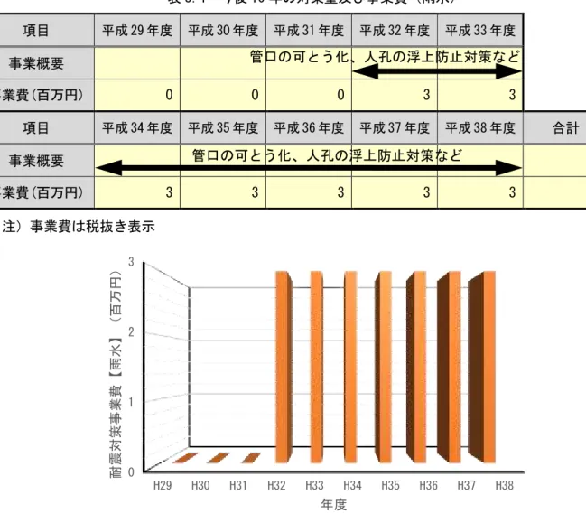 表 3.4  今後 10 策 及び事業費 雨水 目  成 29 成 30 成 31 成 32 成 33 事業概要 事業費(百万 )  0  0  0  3  3  目  成 34 成 35 成 36 成 37 成 38 計  事業概要 事業費 ( 百万 )  3  3  3  3  3  21  注 事業費 税抜 表示  図3.6  今後10 策 及び事業費 雨水0123H29H30H31H32H33H34H35 H36 H37 H38耐震策事業費雨水百万