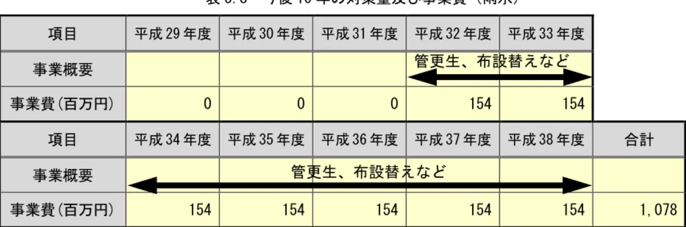 表 3.8  今後 10 策 及び事業費 雨水 目  成 29 成 30 成 31 成 32 成 33 事業概要 事業費(百万 )  0  0  0  154  154  目  成 34 成 35 成 36 成 37 成 38 計  事業概要 事業費 ( 百万 )  154  154  154  154  154  1,078  注 事業費 税抜 表示  図3.13  今後10 策 及び事業費 雨水020406080100120140160H29H30H31H32H33H34H35 H36 H37 H38改
