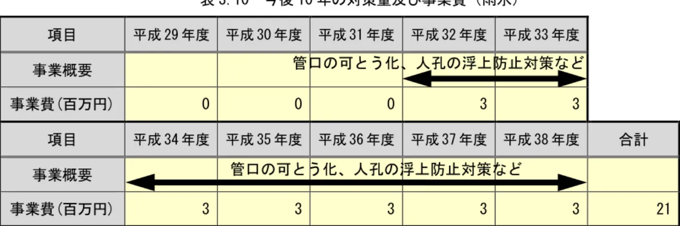 表 3.10  今後 10 策 及び事業費 雨水 目  成 29 成 30 成 31 成 32 成 33 事業概要 事業費(百万 )  0  0  0  3  3  目  成 34 成 35 成 36 成 37 成 38 計  事業概要 事業費 ( 百万 )  3  3  3  3  3  21  注 事業費 税抜 表示  図3.15  今後10 策 及び事業費 雨水0123H29H30H31H32H33H34H35 H36 H37 H38耐震策事業費雨水百万