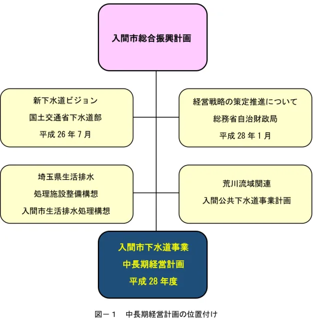 図 中長期経営計 位置付け 入間水道事業中長期経営計成28入間総振興計埼玉県生活排水 処理施設整備構想 入間生活排水処理構想  荒川流域関連 入間公共 水道事業計新水道ビジョン 国土交通省水道部 成267経営戦略策定推進 い総省自治政局 成281