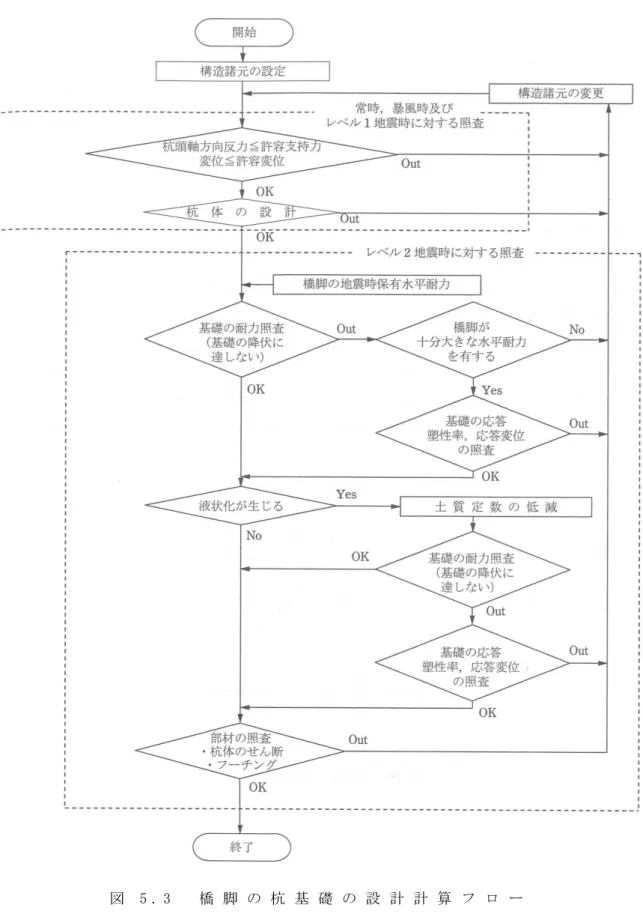 図 5 . 3 橋 脚 の 杭 基 礎 の 設 計 計 算 フ ロ ー