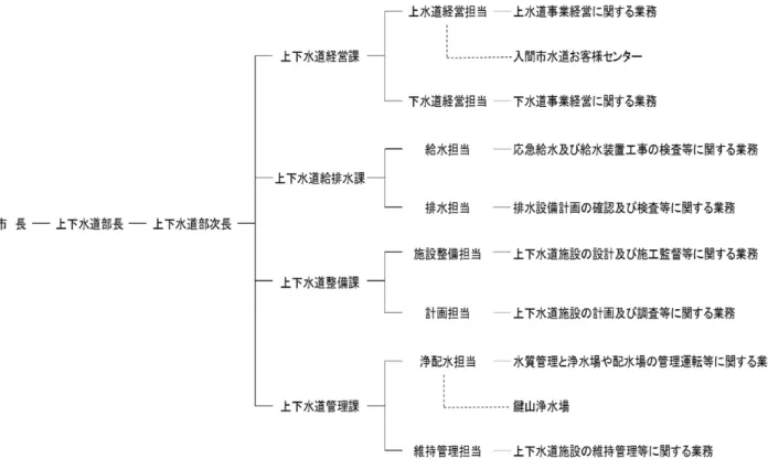図  水道 業 組 体制 主 業務 容   