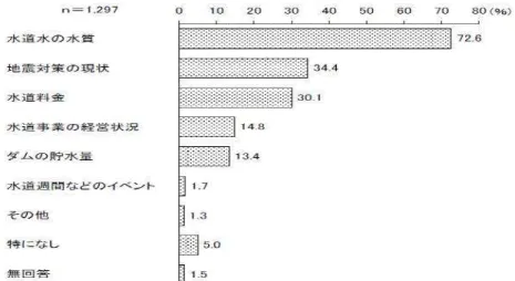 図  Ｈ 度アンケ ト調査結果  知 たい情報 い 図  Ｈ 度アンケ ト調査結果  情報手段 い 宅地 漏水調査の強化  成 水遈 ョン 使用者サ 及 率向 対策 実施 宅地 含 漏水調査 漏水 期発見 水 効利用 水遈料金 確保 今後 全 域 対象 計 的 実施 ン ョン等 共 宅 漏水調査実施 域 含 検討 宅地 水器 漏水調査 実施 率 向 努 漏水防 施策 複 目標 施設 適 維持管理 施策 集約 施策 方向性  実施  ⇒  目標 施設 適 維持管理 集約 指標 水遈料金対象率％目指