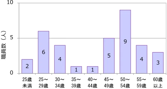 図  職員 齢構成 成 度264115 9 4 30510「5歳未満「5～「9歳」0～」4歳」5～」9歳40～44歳45～49歳50～54歳55～59歳 【0歳以職員数⼈※水道事業管理者を除く