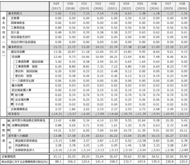 表  資本的 支 見通し 