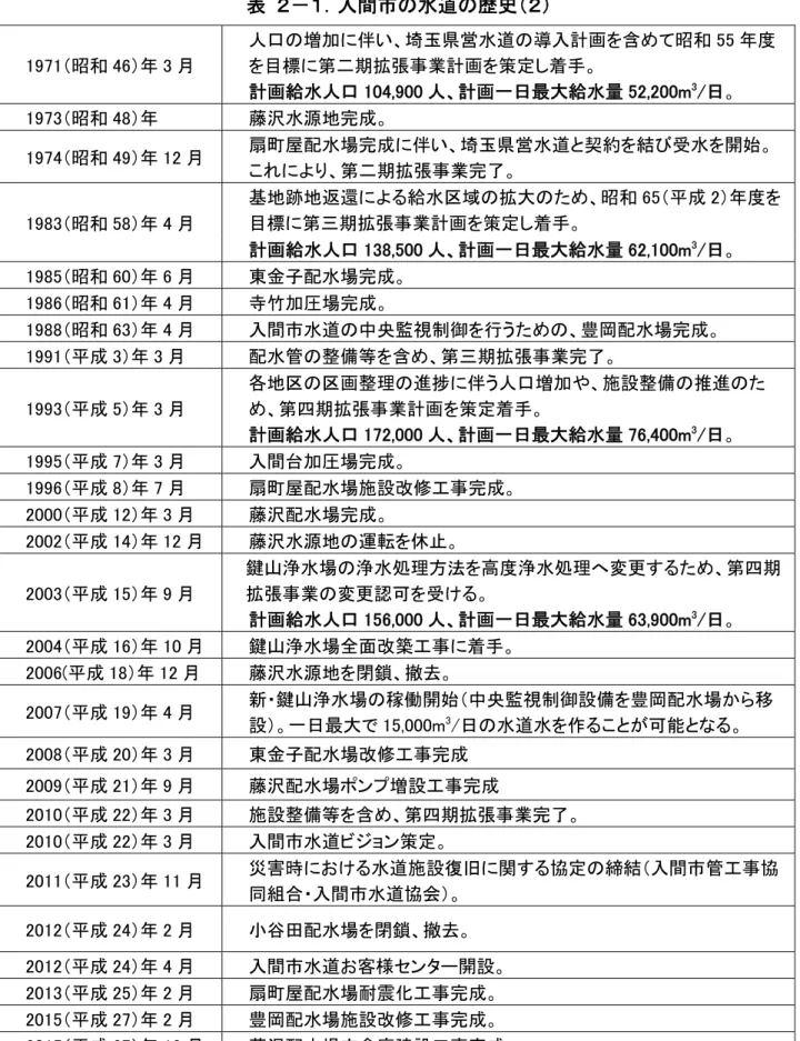 表  入間 水道 歴史 昭和 人口 増加 伴い 埼玉県営水道 入計 を含 昭和 度を目標第期拡張業計を策定し着手 計 給水人口 , 人 計 一日最大給水 , m 日 昭和 藤沢水源地完成 昭和 扇 配水場完成 伴い 埼玉県営水道 契約を結 水を開始 第 期拡張 業完了 昭和 基地跡地返還 給水区域 拡大 た 昭和 成 度を目標第期拡張業計を策定し着手 計 給水人口 , 人 計 一日最大給水 , m 日 昭和 東金子配水場完成 昭和 寺竹加圧場完成 昭和 入間 水道 中央監視制御を行うた 豊岡配水場完成 成 