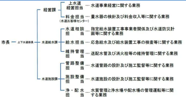 図 水道 業 組 体制 主 業務 容 今後差し替え
