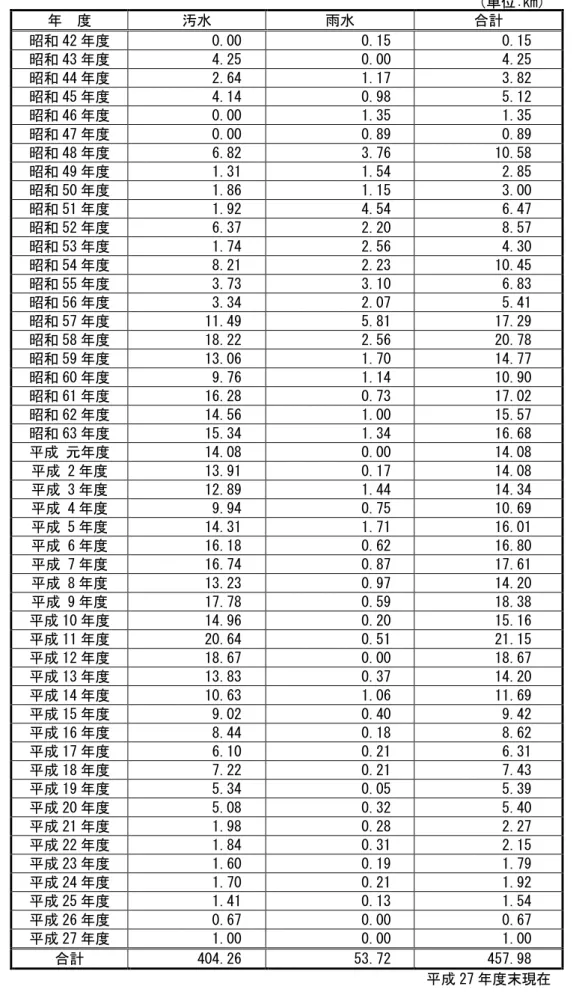 表 過 管路整備延長                                      単位:km 汚水  雨水  計  昭和 42 0.00  0.15  0.15  昭和 43 4.25  0.00  4.25  昭和 44 2.64  1.17  3.82  昭和 45 4.14  0.98  5.12  昭和 46 0.00  1.35  1.35  昭和 47 0.00  0.89  0.89  昭和 48 6.82  3.76  10.58  昭和 49 1.31  1.54  2.85