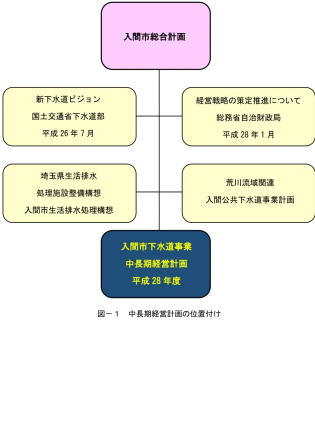 図 中長期経営計 位置付け 入間水道事業 中長期経営計成28入間総計埼玉県生活排水 処理施設整備構想 入間生活排水処理構想  荒川流域関連 入間公共 水道事業計新水道ビョン 国土交通省水道部 成267経営戦略策定推進 い総省自治政局 成281