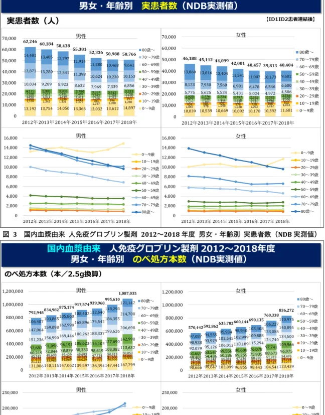図  3  国内血漿由来  人免疫グロブリン製剤  2012～2018 年度  男女・年齢別  実患者数（NDB 実測値） 