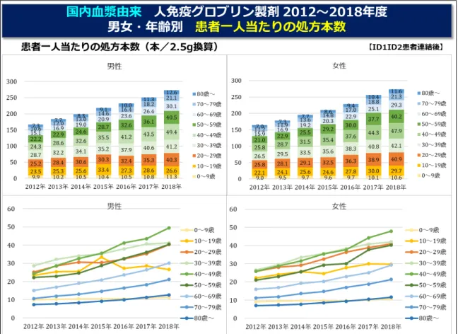 図  5  国内血漿由来  人免疫グロブリン製剤  2012～2018 年度  男女・年齢別  患者一人当たりの処方本数 ②男女・年齢別の処方状況をもとにした将来予測  2012～2018年度のNDBデータより、男女・年齢 5歳階級別に国内血漿由来人免疫グロブリン製剤 が処方されたａ：実患者数、ｂ：のべ処方本数（2.5g 換算）を算出し、それをもとにｃ：人口10万人当 たりの人免疫グロブリン製剤処方患者数、ｄ：患者 一人当たりの処方本数を求め、線形モデルに当て はめて2019～2025年度のｅ：将来予測  