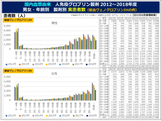 図  16  国内血漿由来  人免疫グロブリン製剤  2012～2018 年度  ｈ:製剤別  実患者数（献血ヴェノグロブリン IH の例）