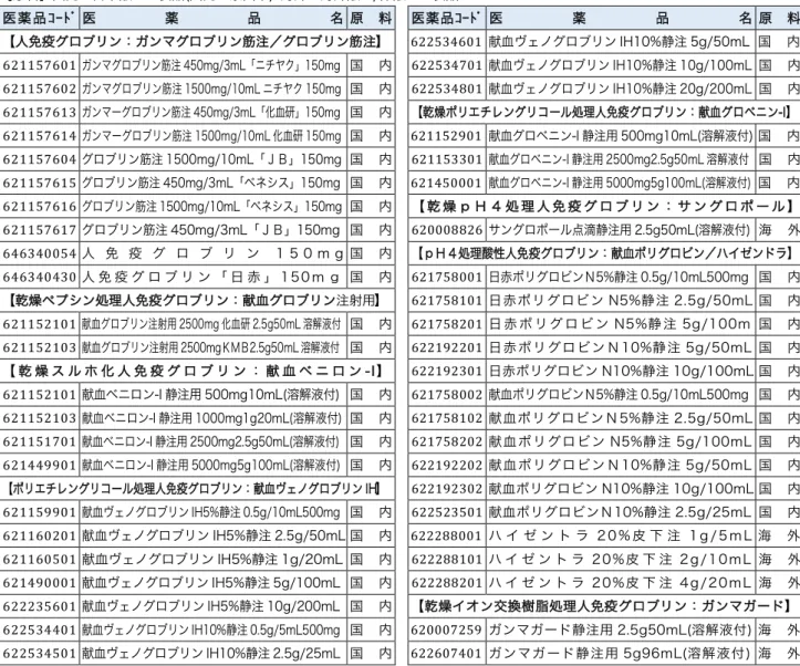 表  4  人免疫グロブリン  解析対象の免疫グロブリン製剤  【原料】国内：日本献血の製品(国内血漿由来)  海外：海外献血/非献血の製品 医薬品ｺｰﾄﾞ 医 薬 品 名  原 料    医薬品ｺｰﾄﾞ  医 薬 品 名  原 料  【人免疫グロブリン：ガンマグロブリン筋注／グロブリン筋注】      622534601  献血ヴェノグロブリン IH10%静注 5g/50mL   国 内  621157601  ガンマグロブリン筋注 450mg/3mL「ニチヤク」150mg   国 内     62253