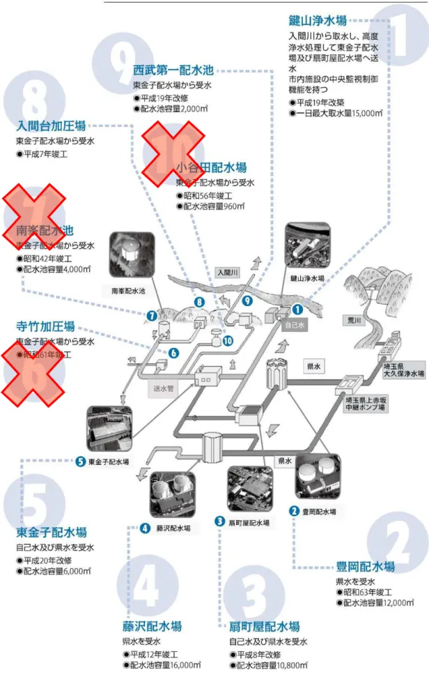 図  入間 の水道施設 今後差し替え