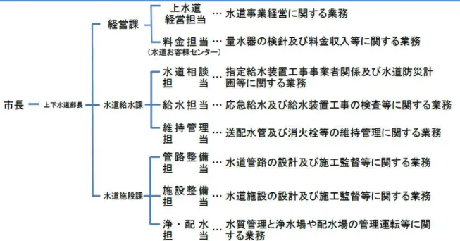 図 水道 業 組織体制 主 業務 容 今後差し替え
