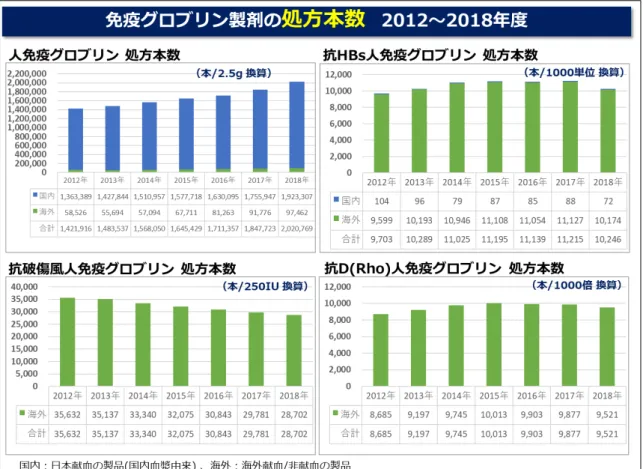 図  2  国内外・特殊グロブリンを含む免疫グロブリン製剤の処方本数の推移  2)  国内血漿由来  人免疫グロブリン製剤の男女･年 齢別の処方状況と将来予測  ①男女・年齢別の処方状況  2012～2018年度のNDBデータより、男女・年齢 10歳階級別に国内血漿由来人免疫グロブリン製剤 が処方された実患者数、のべ処方本数、患者一人当 たりの処方本数を算出した。  男女・年齢階級別にみた実患者数（図3）は、 2018 年度では、男性の方が多く(55.7%)、男女とも同様 の傾向がみられ、 0～9歳(29%