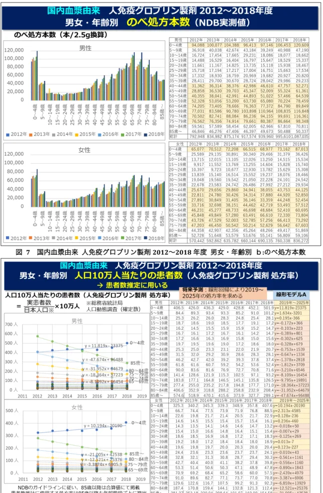 図  8  国内血漿由来  人免疫グロブリン製剤  2012～2018 年度  男女・年齢別  ｃ:人口 10 万人あたりの患者数 