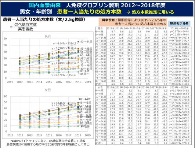 図  10  国内血漿由来  人免疫グロブリン製剤  2012～2025 年度  男女・年齢別  ｅ:将来予測患者数 