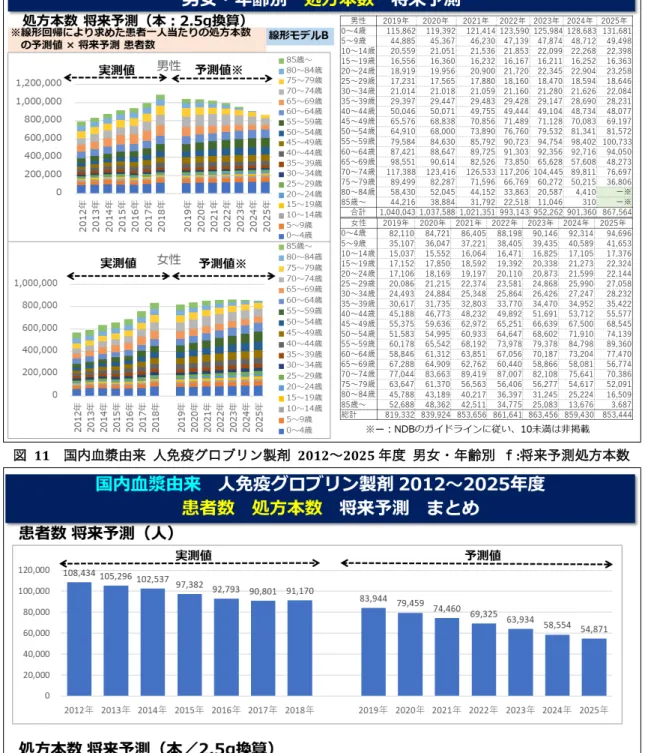図  11  国内血漿由来  人免疫グロブリン製剤  2012～2025 年度  男女・年齢別  ｆ:将来予測処方本数 