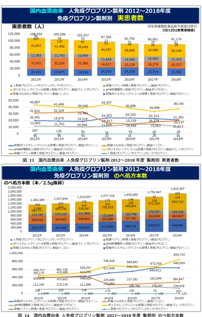 図  13  国内血漿由来  人免疫グロブリン製剤 2012～2018 年度  製剤別  実患者数 
