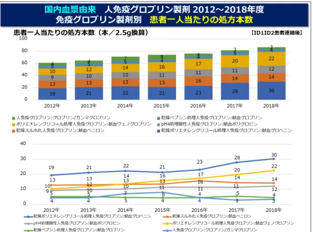 図  15  国内血漿由来  人免疫グロブリン製剤  2012～2018 年度  製剤別  患者一人当たりの処方本数  表  11  人免疫グロブリン製剤適応追加一覧（2019.6.26/12.12 厚生労働省血液対策課より受領、一部添付文書より追記） 原料  国内血漿由来 海外血漿由来 製剤名  ｶﾞﾝﾏｸﾞﾛ ﾌﾞﾘﾝ筋注 ／ｸﾞﾛﾌﾞﾘ ﾝグ筋注  献血グロブリン注射用  献血ベニロン-I  献血ヴェノグロブリンIH  献血グロ ベニン-I  献血ポリグロビンN  ハイゼントラ  ピリヴィジェン  サ
