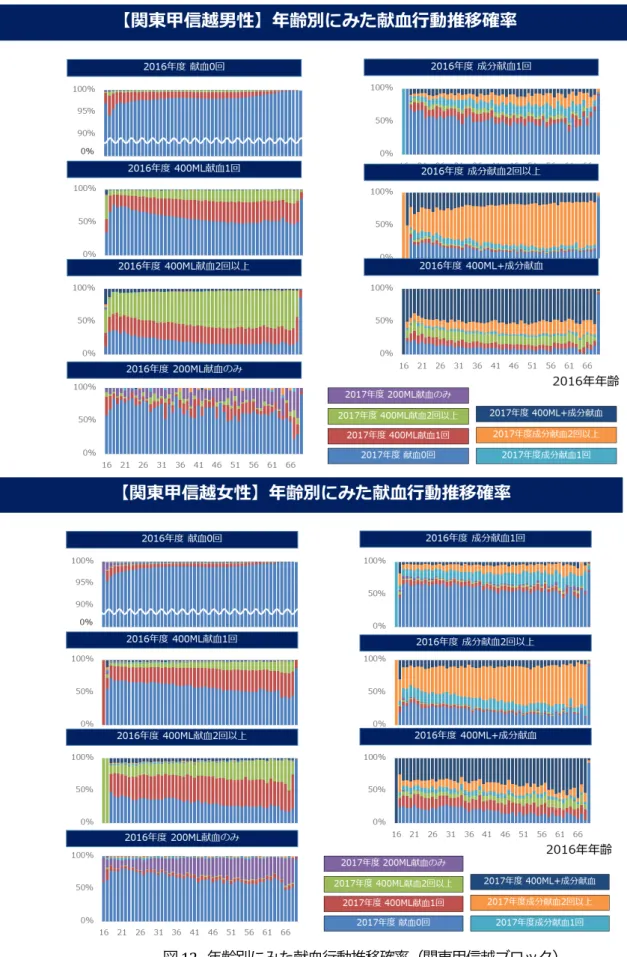 図 12.  年齢別にみた献血行動推移確率（関東甲信越ブロック） 