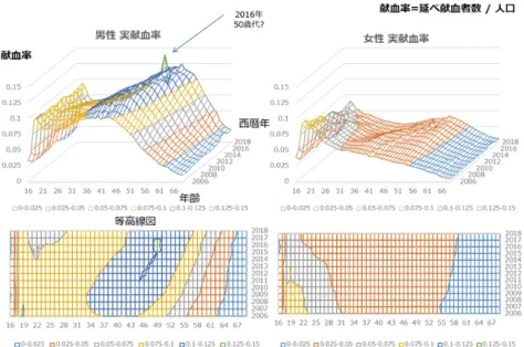 図 6.  献血率 2006-2018 年度実測  C. 研究結果  １）献血製剤の需要に必要な献血本数  2008～2017 年の日本赤十字社「血液事業の現状」の 血液製剤供給単位数（図 7）を東京都の年齢群別血液製 剤使用状況（図 8）をもとに按分し、国勢調査人口から 「年齢別人口 1,000 人当たりの血液製剤供給単位数」を 割り、これに将来推計人口を用いて 2018 年以降以降の 「推定血液製剤需要単位数」を算出した結果を図 9 に 示した。この「推定血液製剤需要単数」を血液製剤供給 単位数と献血者