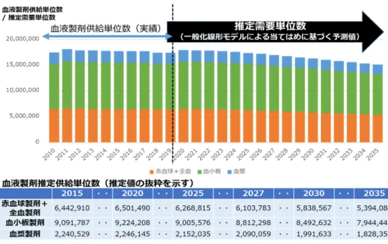 図 9.  推定血液製剤需要単位数 その結果、2025 年に必要な推定血液製剤需要単位数 は 1,743 万単位（赤血球製剤+全血製剤  627 万単位、 血漿成分 901 万単位、血漿製剤 215 万単位）、これを 2018 年の献血者数・血液製剤供給単位数の比をもとに、 献血者数に換算すると、全血献血 331 万人（200mL 13 万、 400mL318 万）、血小板献血 84 万人、血漿献血（原 料血漿転用分を除いた血漿製剤用）20 万人となった。  一方、本研究班の「NDB を使用した免疫グロブリ
