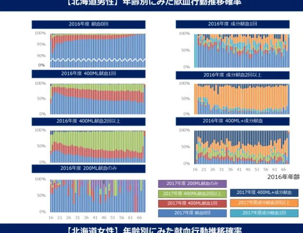 図 10.  年齢別にみた献血行動推移確率（北海道ブロック） 