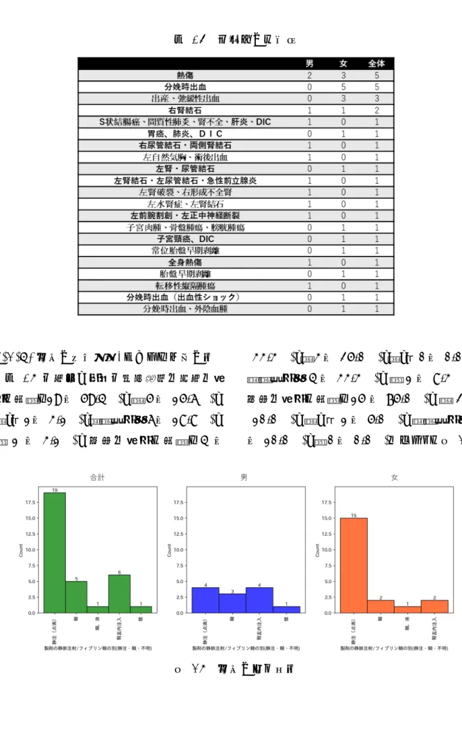 表  15  投与時の原疾患  C-2-7.  製剤の静脈注射/フィブリン糊の別  表  16 の通り、製剤の使用種別は全体で静 注（点滴） 19 人(59.4%)、糊 5 人(15.6%)、 糊、液 1 人(3.1%)、腎盂内注入 6 人(18.8%)、 膜 1 人(3.1%)、男性は静注（点滴）4 人 (33.3%)、糊 3 人(25.0%)、糊、液 0 人(0.0%)、腎盂内注入4人(33.3%)、膜1人(8.3%)、女性は静注（点滴）15人(75.0%)、糊2人(10.0%)、糊、液1人(5.0%)