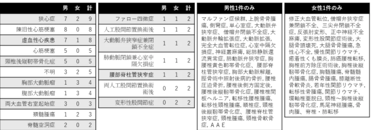 表  6  投与時の原疾患  C-1-8.  製剤の静脈注射/フィブリン糊の別  製剤の静脈注射/フィブリン糊の別（以下、 製剤の使用種別）は 118 人全員が糊であった。 製剤の種類は 118 人全員がフィブリン糊で あった。  C-1-9.手術の有無  手術名は主に合計で冠動脈バイパス術 29人(24.6%)、不明9人(7.6%)等、男性が冠動脈バイパス術26人(35.1%)等、不明8人(10.8%)、女性が人工股関節置換術4人(9.1%)等であった（表7）。全体の括弧内はn を母数とした比率、男女の括
