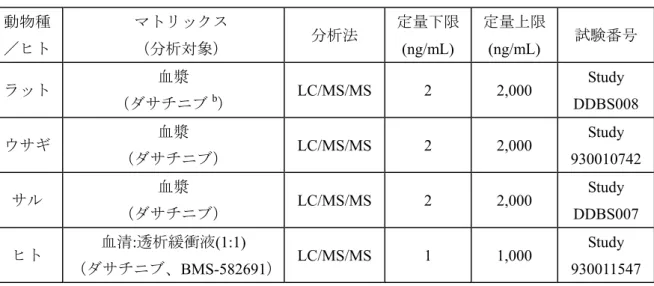 表 2-1:  トキシコキネティクス試験（GLP 適合）及び生殖発生毒性試験においてダサチニブの 測定に用いたバリデートされた分析法の要約  動物種 ／ヒト  マトリックス （分析対象）  分析法  定量下限(ng/mL)  定量上限 (ng/mL)  試験番号  ラット  血漿  （ダサチニブ b ）  LC/MS/MS 2 2,000  Study  DDBS008  ウサギ  血漿  （ダサチニブ）  LC/MS/MS 2 2,000  Study  930010742 サル  血漿  （ダサチニブ）