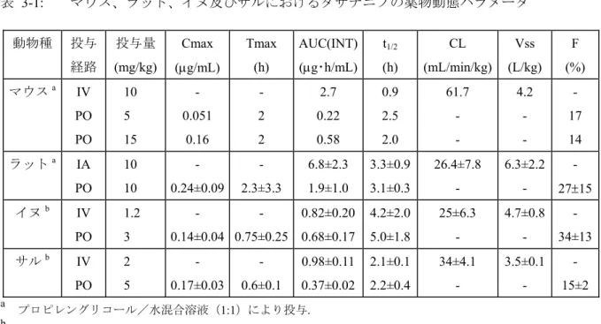 表 3-1:  マウス、ラット、イヌ及びサルにおけるダサチニブの薬物動態パラメータ  動物種  投与  経路  投与量  (mg/kg)  Cmax  (μg/mL)  Tmax (h)  AUC(INT)(μg･h/mL) t 1/2  (h)  CL  (mL/min/kg)  Vss  (L/kg)  F  (%)  マウス a IV  PO  PO  10 5 15  -  0.051 0.16  -  2 2  2.7  0.22 0.58  0.9 2.5 2.0  61.7 - -  4.2 
