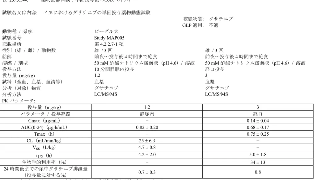 表 2.6.5.3-4:  薬物動態試験：単回投与後の吸収（イヌ）  試験名又は内容: イヌにおけるダサチニブの単回投与薬物動態試験  被験物質: ダサチニブ  GLP 適用: 不適  動物種 / 系統  ビーグル犬  試験番号 Study  MAP005  記載場所  第 4.2.2.7-1 項  性別（雄 / 雌）/  動物数  雄 / 3 匹  雄 / 3 匹  給餌  前夜～投与後 4 時間まで絶食  前夜～投与後 4 時間まで絶食  溶媒 / 剤型 50 mM 酢酸ナトリウム緩衝液（pH 4.6）