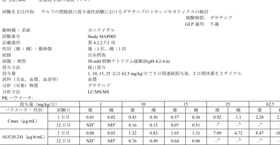 表 2.6.5.4-6:  反復投与後の吸収（サル）  試験名又は内容: サルでの間歇経口投与毒性試験におけるダサチニブのトキシコキネティクスの検討  被験物質: ダサチニブ  GLP 適用: 不適  動物種 / 系統  カニクイザル  試験番号 Study  MAP005  記載場所  第 4.2.2.7-1 項  性別（雄 / 雌）/  動物数  雄 / 1 匹、雌 / 1 匹  給餌  自由摂取  溶媒 / 剤型 50 mM 酢酸ナトリウム緩衝液(pH 4.2-4.6)  投与方法  経口投与  投与
