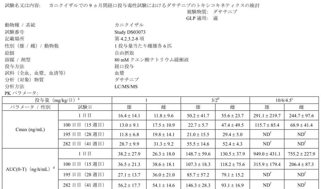 表 2.6.5.4-8:  反復投与後の吸収（サル）  試験名又は内容:  カニクイザルでの 9 ヵ月間経口投与毒性試験におけるダサチニブのトキシコキネティクスの検討  被験物質: ダサチニブ  GLP 適用: 適  動物種 / 系統  カニクイザル  試験番号 Study  DS03073  記載場所    第 4.2.3.2-8 項  性別（雄 / 雌）/  動物数  1 投与量当たり雌雄各 6 匹  給餌  自由摂取  溶媒 / 剤型 80 mMクエン酸ナトリウム緩衝液  投与方法  経口投与  試料