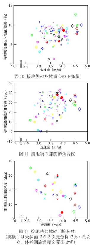 図 7 は，1 ステップ時間に対する支持時間 の割合を示したものである．全体の傾向とし ては，走速度の増加にともない支持時間の割 合は減少するが，トレイルでは支持時間の割 合が大きい傾向があり， 特にレース A では 90% を越える分析対象者もみられる．図 8 は，離 地距離（離地時の身体重心と足関節の水平距 離）を示したものである．トレイルでは， （図 示していないが）接地距離には大きな差はな いのに対して，離地距離が大きい傾向にある． トレイルにおいて支持時間の割合が大きい 要因としては，身体の後方ま