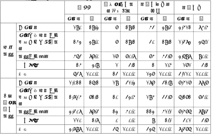表 4-1 患者に該当する情報を確認した方法（複数選択可） 電話 画像付きの情 報通信機器 対面の組み合わせ 対面のみ 薬局数 ％ 薬局数 ％ 薬局数 ％ 薬局数 ％ 新規 患者 お薬手帳 190  29.3  7  29.2  54  39.4  3,512  85.5 薬歴や処方医から提供された診療情報253  39.0 7  29.2 40  29.2  1,483  36.1  患者から聴取 564  87.0  17  70.8  75  54.7  3,698  90.0  その他 25  3.