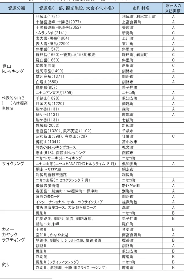表 4-30 欧州人向け北海道観光資源一覧～スポーツツーリズム～  資源分類  資源名（一部、観光施設、大会イベント名）  市町村名  欧州人の  来訪実績 1 登山  トレッキング  代表的な山岳 (        )内は標高  単位ｍ  利尻山(1721）  利尻町、利尻富士町  A 十勝岳連峰・十勝岳(2077) 上富良野町 A 十勝岳連峰・美瑛岳(2052) 美瑛町 A トムラウシ山(2141) 新得町 C 表大雪・黒岳(1984) 上川町 A 表大雪・旭岳(2290） 東川町 A 斜里岳(1547